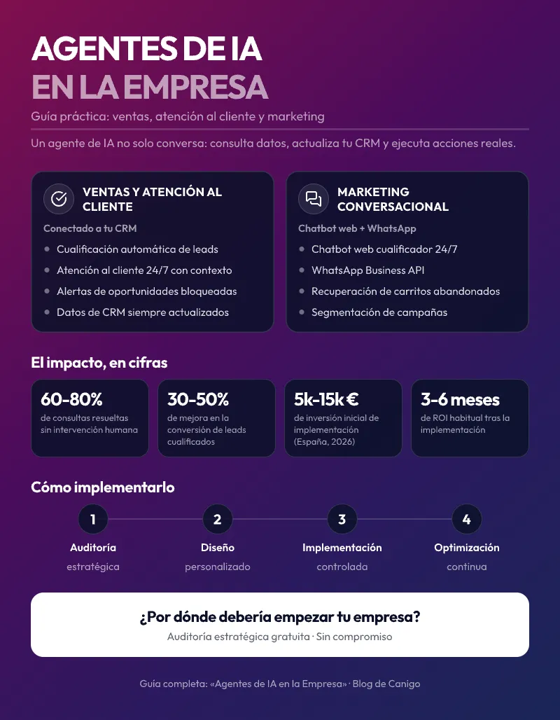 Infografía de agentes de IA en la empresa: ventas y atención al cliente conectados al CRM, marketing conversacional con chatbot y WhatsApp, cifras de impacto y los cuatro pasos de implementación
