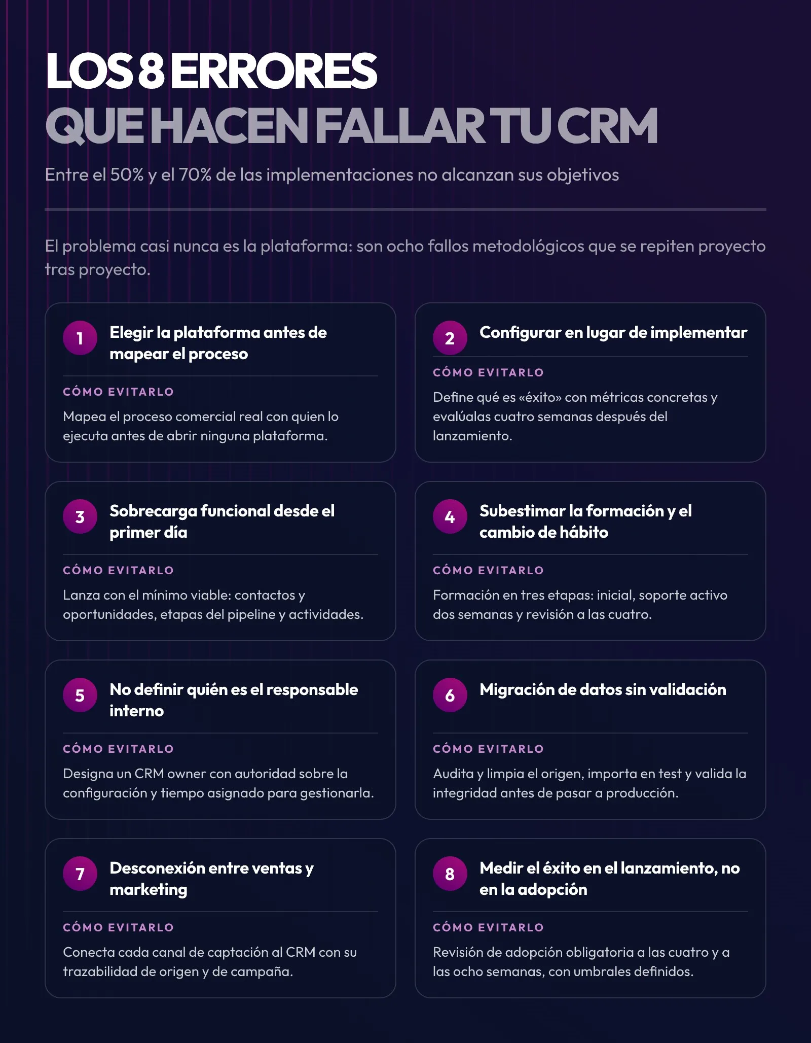 Infografía con los ocho errores más comunes en la implementación de un CRM y cómo evitar cada uno: elegir la plataforma antes de mapear el proceso, configurar en lugar de implementar, sobrecarga funcional, formación insuficiente, falta de responsable interno, migración sin validación, desconexión entre ventas y marketing, y medir el éxito en el lanzamiento en vez de en la adopción