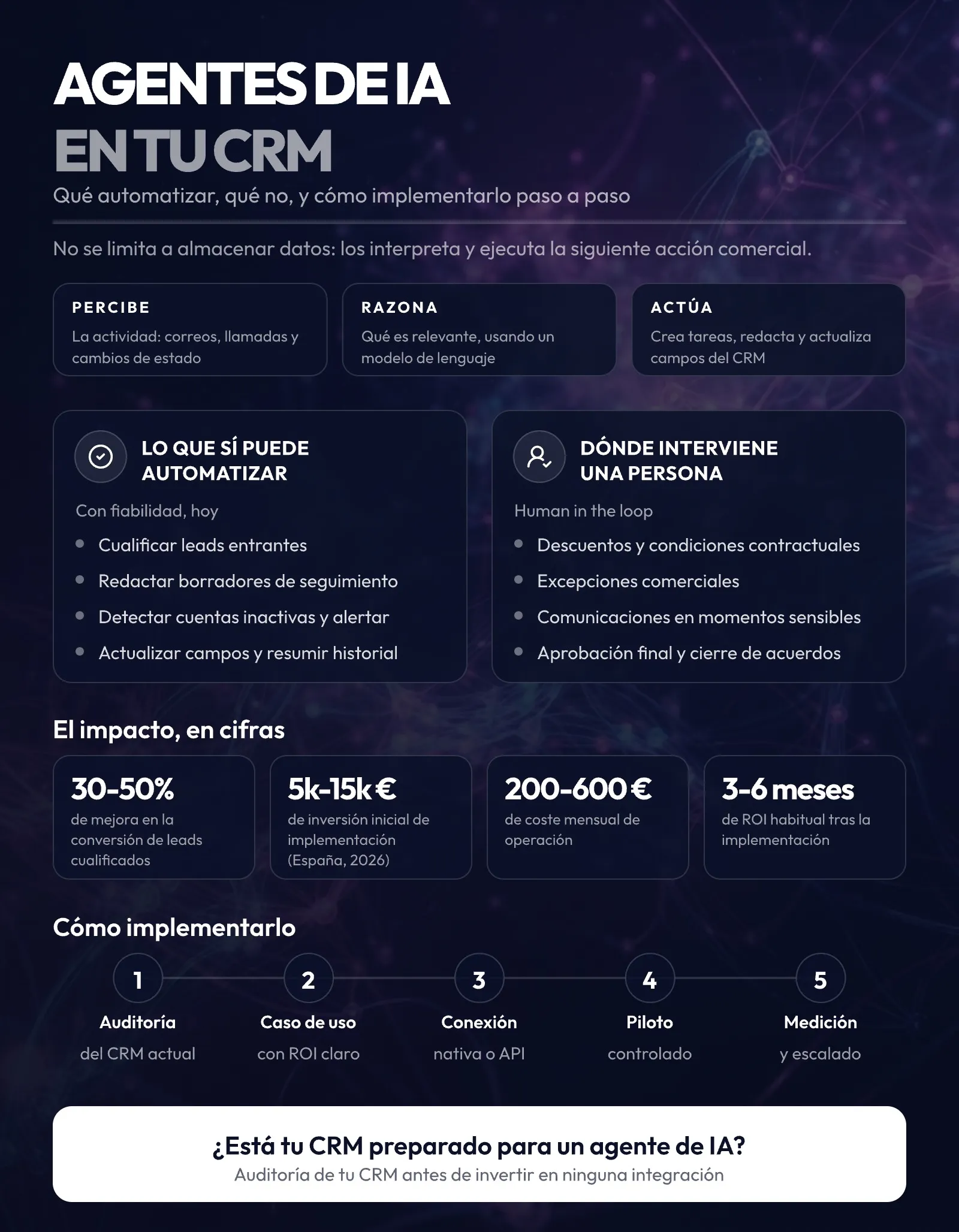 Infografía de agentes de IA en el CRM: el ciclo percibe, razona y actúa; lo que sí puede automatizar frente a lo que debe decidir una persona; cifras de conversión, coste y ROI; y los cinco pasos de implementación