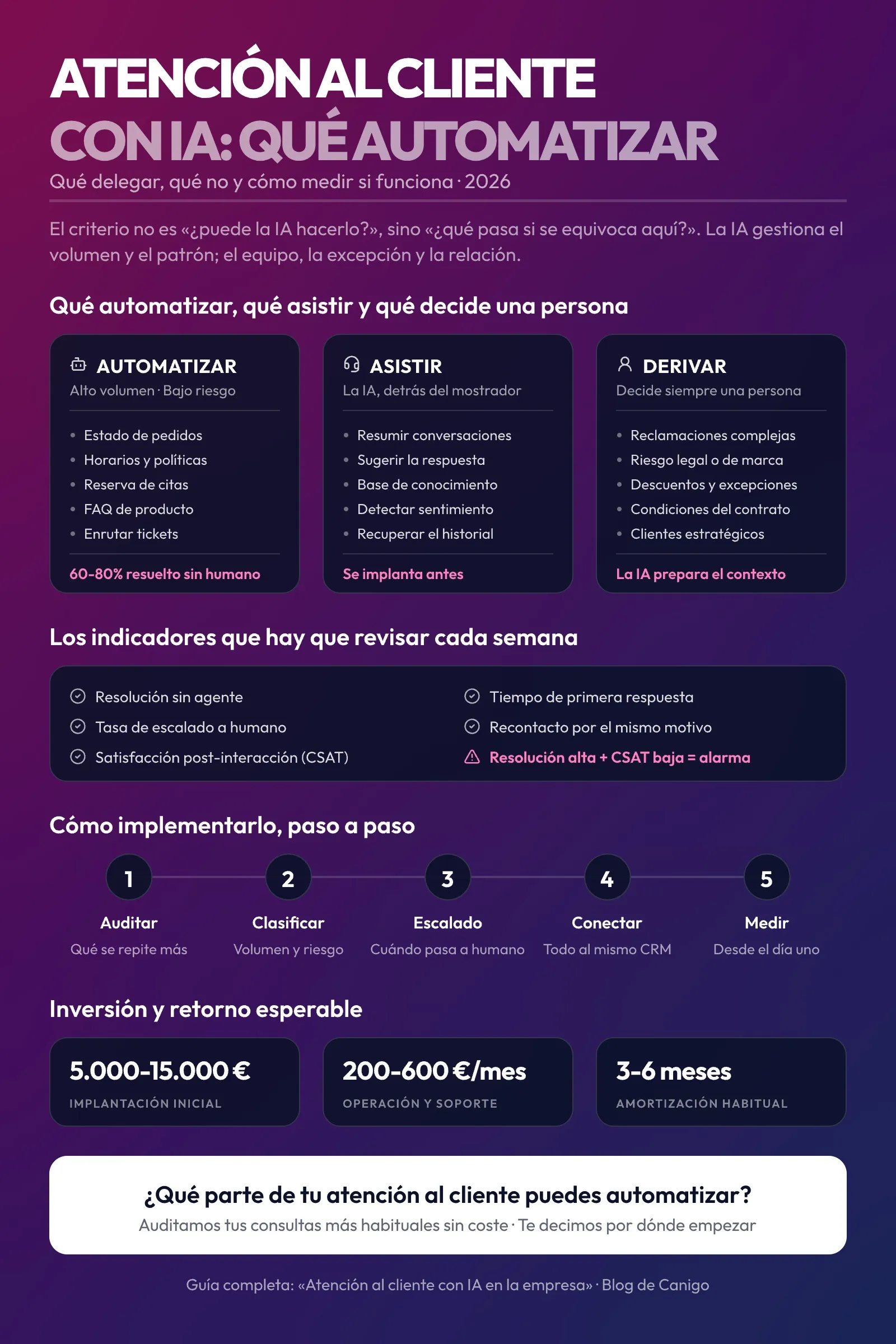 Infografía sobre atención al cliente con IA: las tres categorías de tareas —automatizar (alto volumen y bajo riesgo, del 60% al 80% resuelto sin humano), asistir al agente humano y derivar siempre a una persona—, los indicadores a revisar cada semana con la alarma de resolución alta y CSAT baja, los cinco pasos de implementación (auditar, clasificar, escalado, conectar y medir) y las cifras de inversión: 5.000-15.000 € de implantación, 200-600 €/mes de operación y amortización en 3-6 meses.