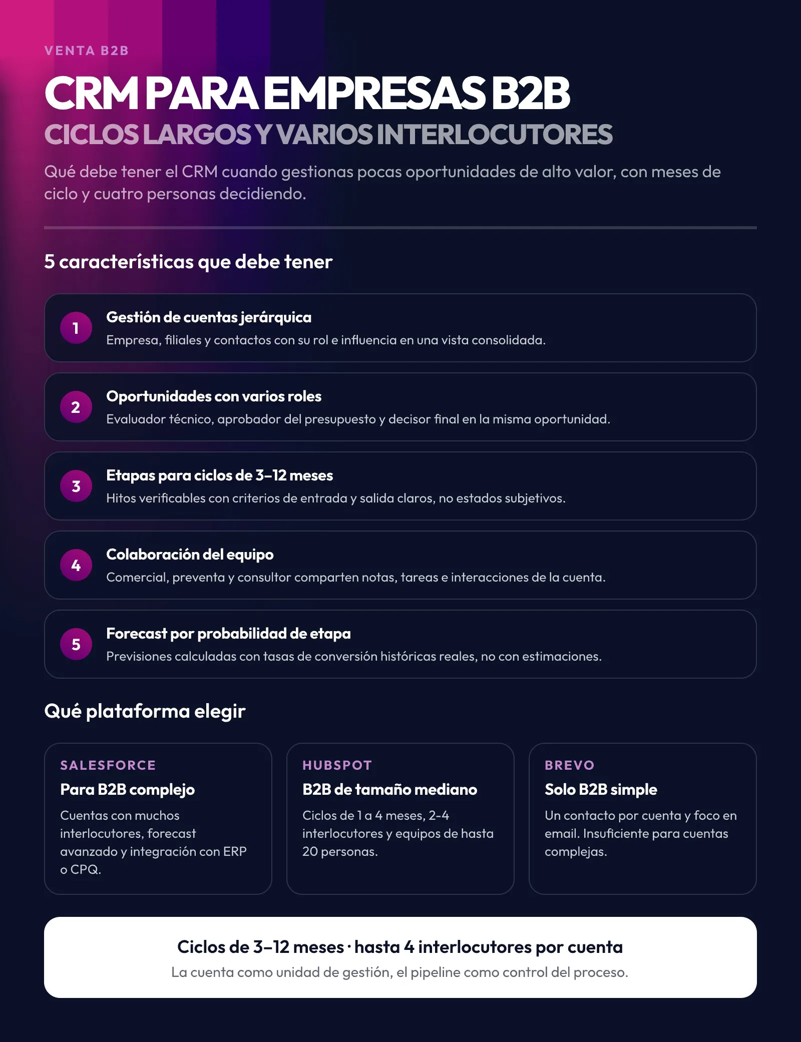 Infografía sobre CRM para empresas B2B: las cinco características imprescindibles —gestión de cuentas jerárquica, oportunidades con varios roles, etapas para ciclos de 3 a 12 meses, colaboración del equipo y forecast por probabilidad de etapa— y la comparación entre Salesforce, HubSpot y Brevo según la complejidad del proceso.