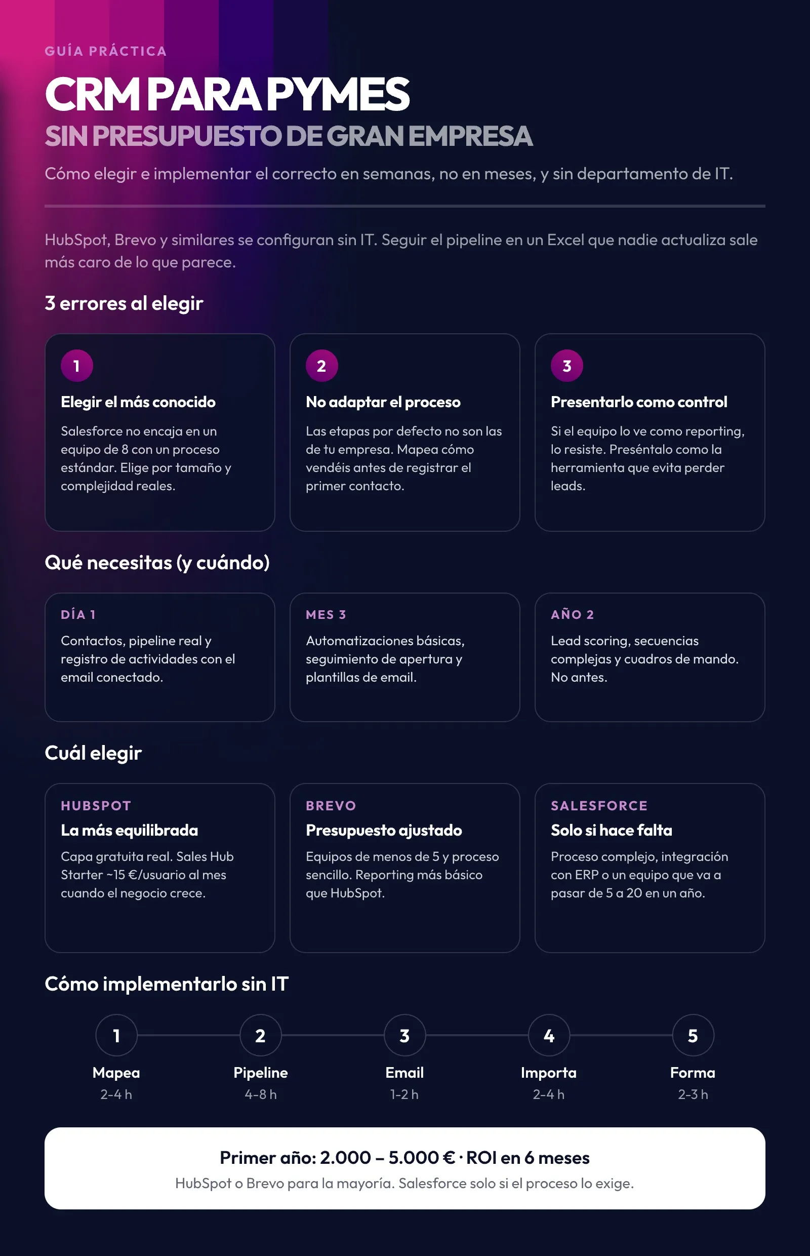 Infografía: resumen para elegir e implementar un CRM en una pyme — tres errores al elegir, qué necesitas el día 1, el mes 3 y el año 2, comparación de HubSpot, Brevo y Salesforce, y cinco pasos de implementación sin IT.