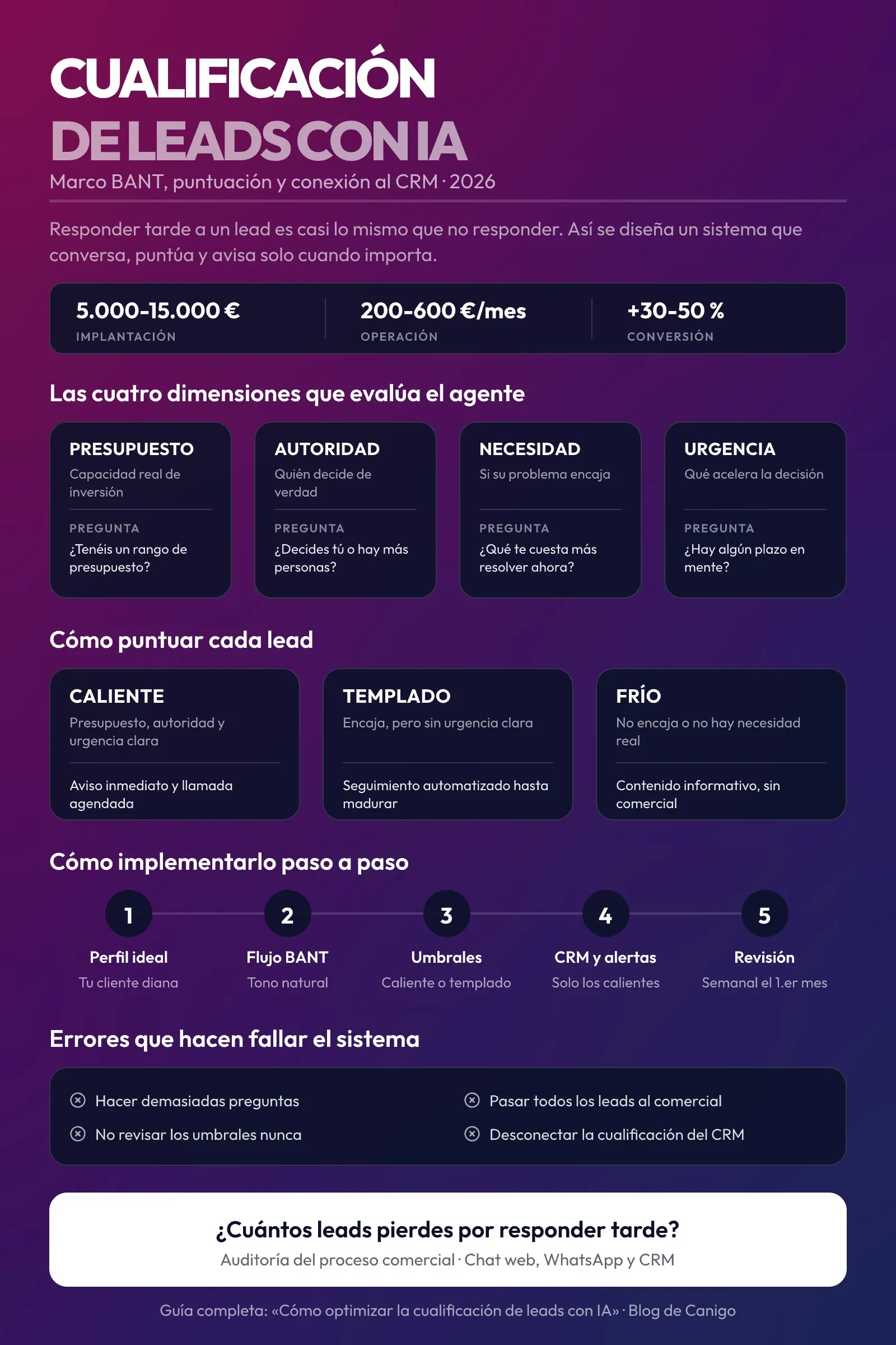 Infografía sobre cualificación de leads con IA: las cuatro dimensiones BANT (presupuesto, autoridad, necesidad y urgencia) con ejemplo de pregunta, la puntuación caliente, templado o frío y la acción siguiente, los cinco pasos de implementación (perfil ideal, flujo BANT, umbrales, CRM y alertas, revisión semanal) y los cuatro errores que hacen fallar el sistema.