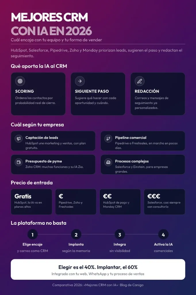 Infografía sobre los mejores CRM con IA en 2026: scoring, siguiente paso y redacción, qué CRM elegir según el perfil de empresa, precio de entrada y los cuatro pasos para que la IA trabaje de verdad.