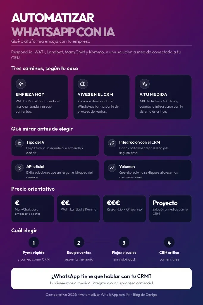 Infografía sobre las mejores plataformas para automatizar WhatsApp con IA: tres caminos (empezar hoy con WATI o ManyChat, vivir en el CRM con Kommo o Respond.io, o una solución a medida), criterios de elección, precio orientativo y para quién es cada opción.