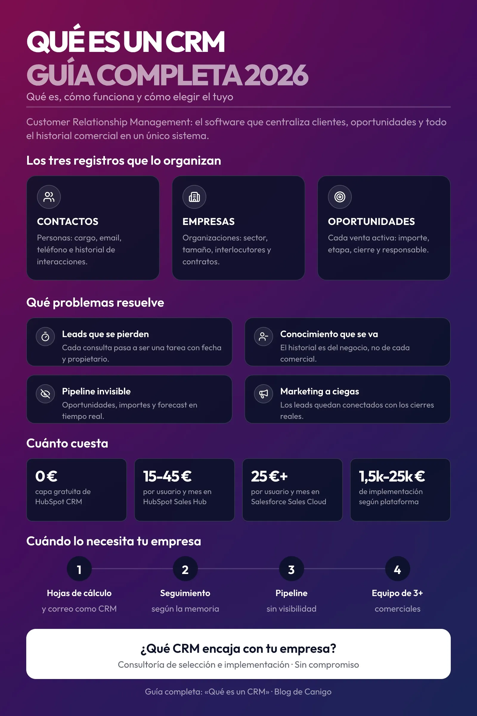 Infografía sobre qué es un CRM: los tres registros que organizan la información (contactos, empresas y oportunidades), los cuatro problemas que resuelve (leads que se pierden, conocimiento que se va con el comercial, pipeline invisible y marketing a ciegas), el coste de licencias e implementación de HubSpot, Salesforce y Brevo, y las cuatro señales de que tu empresa necesita un CRM.
