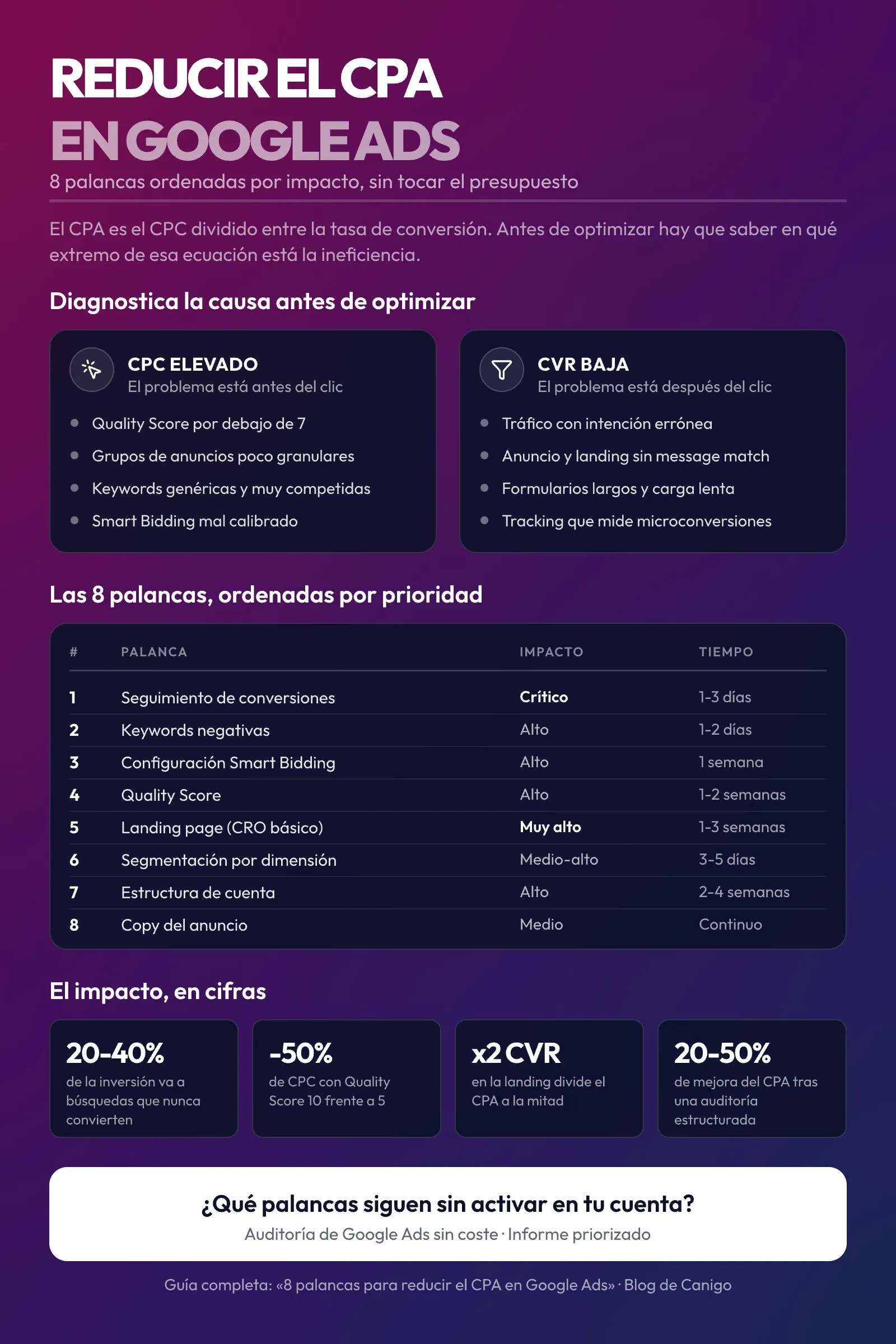 Infografía para reducir el CPA en Google Ads: cómo diagnosticar si el problema está en el CPC elevado o en la CVR baja, la tabla de las ocho palancas ordenadas por prioridad con su impacto y tiempo de implementación —seguimiento de conversiones, keywords negativas, Smart Bidding, Quality Score, landing page, segmentación, estructura de cuenta y copy del anuncio— y las cifras de mejora esperables.