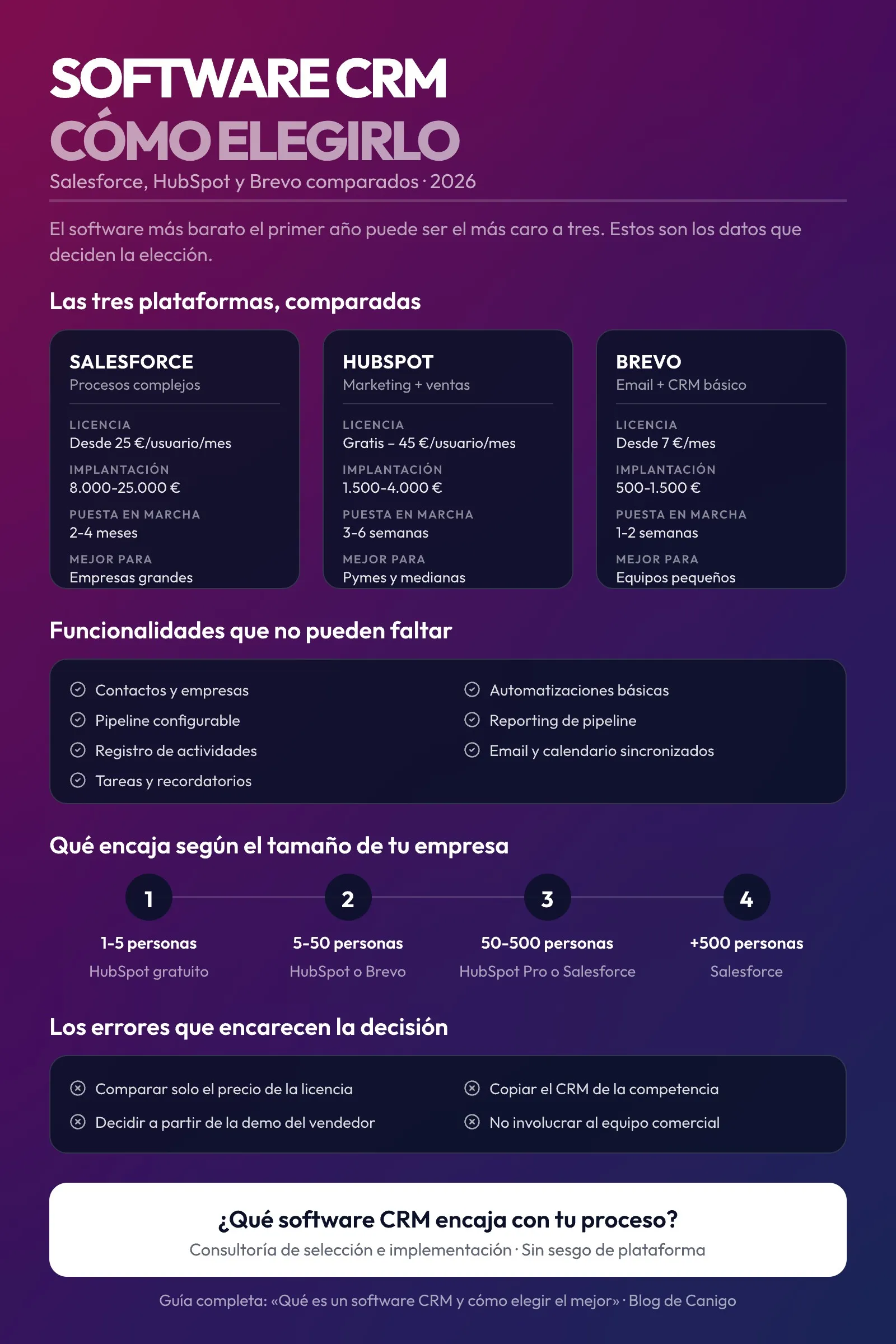 Infografía comparativa de software CRM: Salesforce, HubSpot y Brevo con su coste de licencia, coste de implementación, plazo de puesta en marcha y perfil de empresa recomendado; las siete funcionalidades imprescindibles; la plataforma que encaja según el tamaño del equipo; y los cuatro errores más frecuentes al elegir.