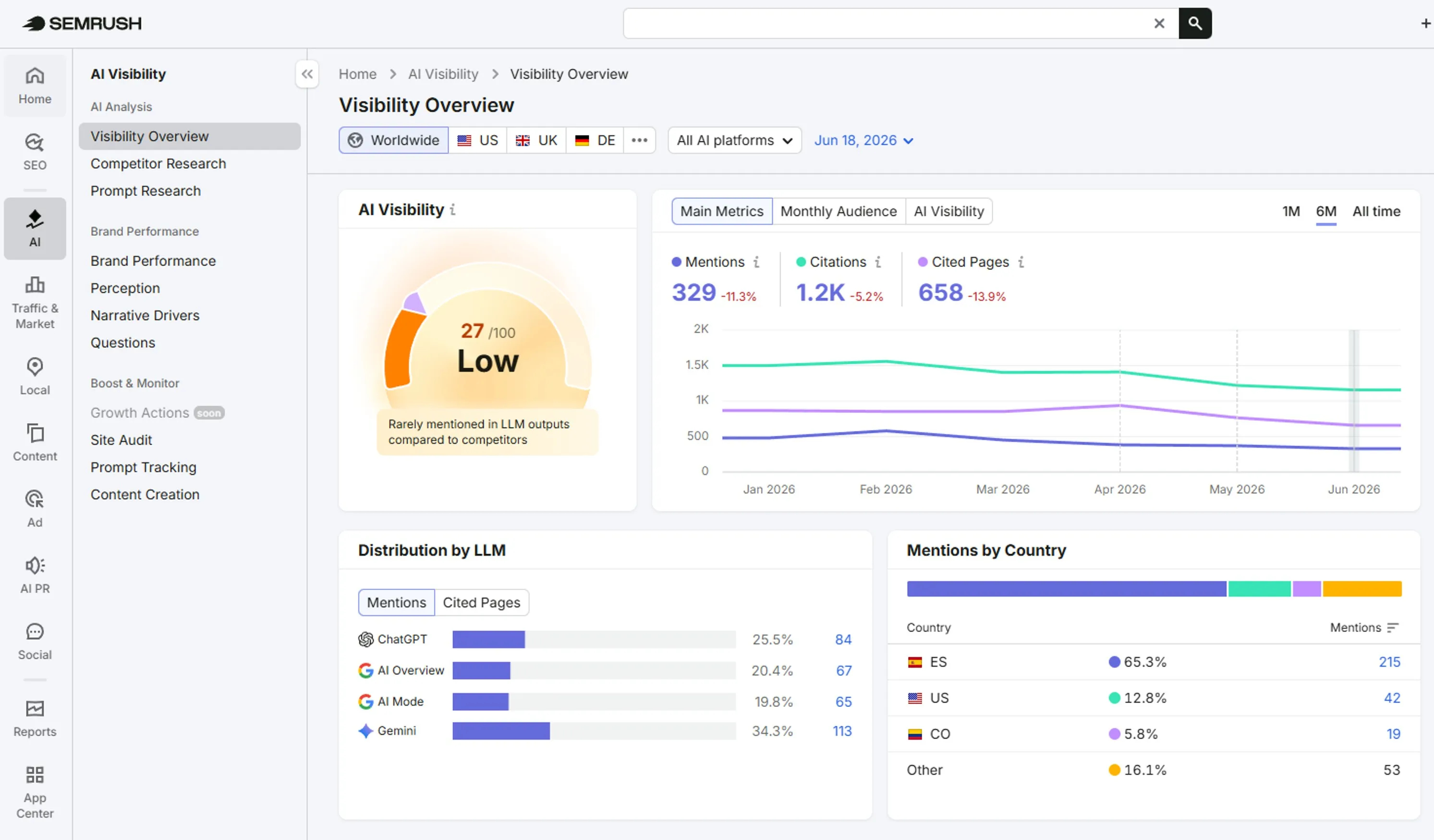 AI Visibility Overview de SemRush